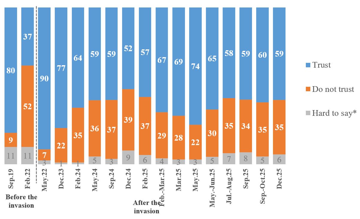 New poll shows how Ukrainians' trust in Zelenskyy changes