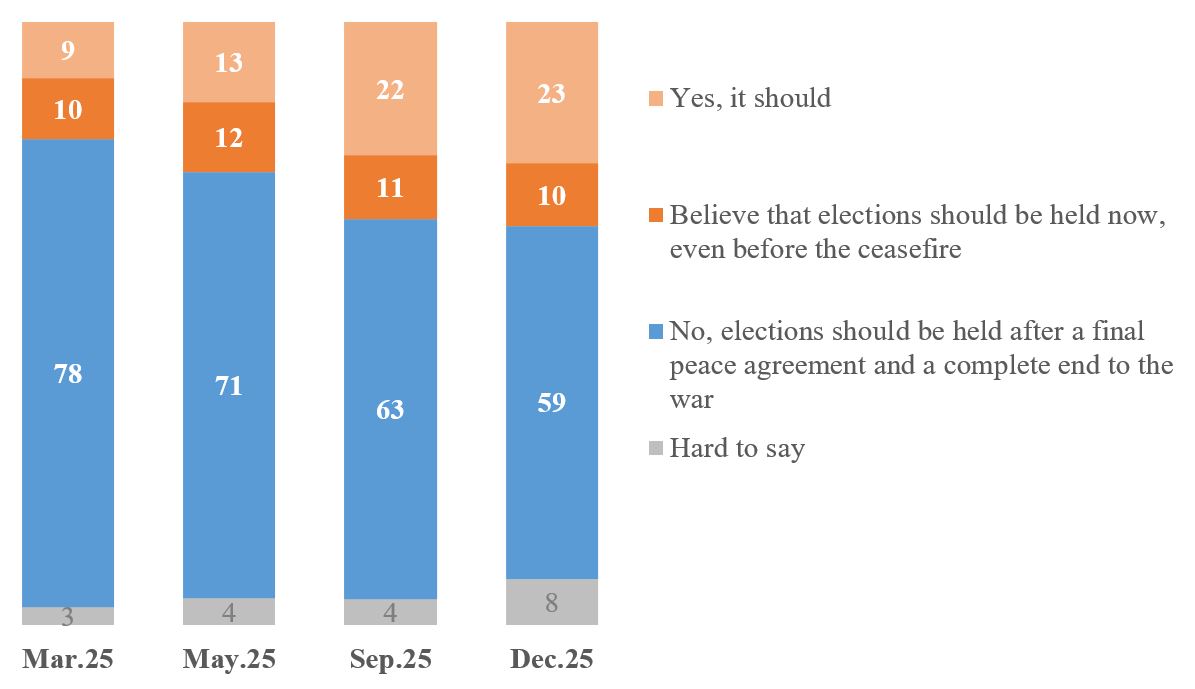 Ukrainians' attitude to elections during war – Poll findings
