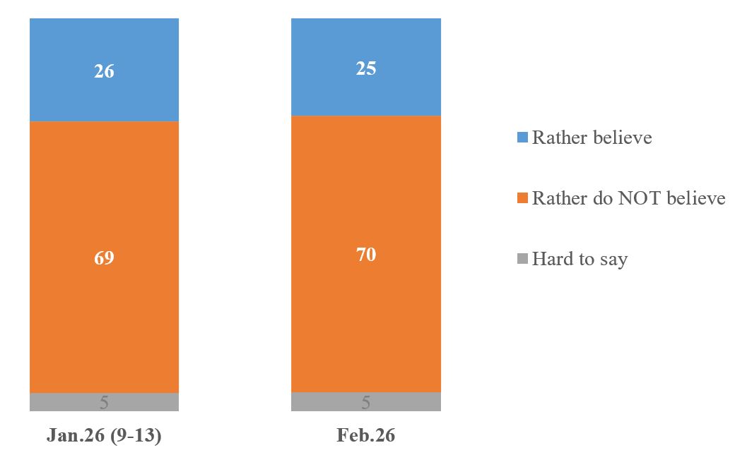 Majority of Ukrainians doubt peace talks will bring lasting peace, poll shows