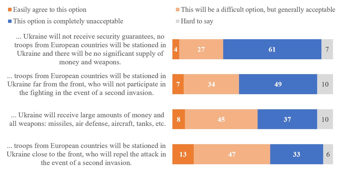Most Ukrainians would back ceasefire only with security guarantees, poll finds